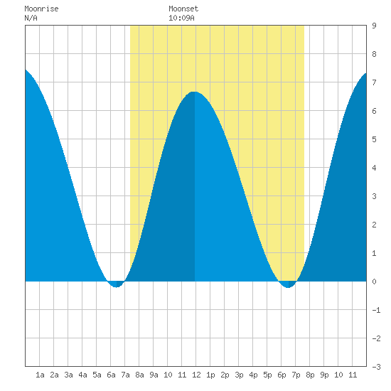 Bloody Point tide chart for Tuesday, March 22, 2022