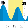 Bloody Point tide chart for Friday, March 25, 2022