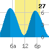 Bloody Point tide chart for Sunday, March 27, 2022