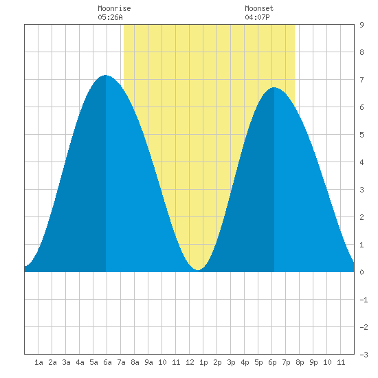 Bloody Point tide chart for Monday, March 28, 2022