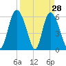 Bloody Point tide chart for Monday, March 28, 2022
