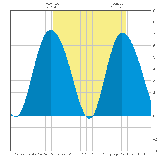 Bloody Point tide chart for Tuesday, March 29, 2022