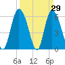 Bloody Point tide chart for Tuesday, March 29, 2022