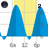 Bloody Point tide chart for Wednesday, March 2, 2022
