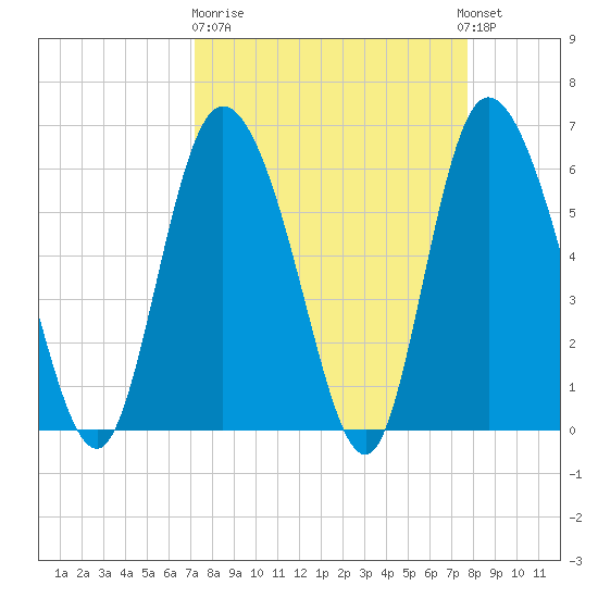 Bloody Point tide chart for Thursday, March 31, 2022