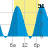 Bloody Point tide chart for Thursday, March 31, 2022