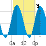 Bloody Point tide chart for Thursday, March 3, 2022