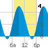 Bloody Point tide chart for Friday, March 4, 2022