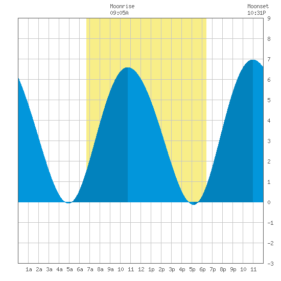 Bloody Point tide chart for Sunday, March 6, 2022