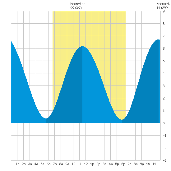 Bloody Point tide chart for Monday, March 7, 2022