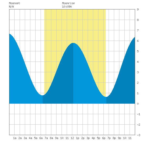 Bloody Point tide chart for Tuesday, March 8, 2022