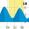 Bloody Point tide chart for Sunday, April 10, 2022