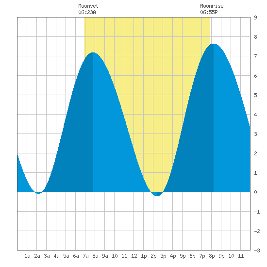 Bloody Point tide chart for Friday, April 15, 2022