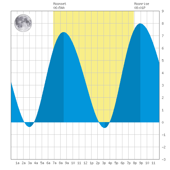 Bloody Point tide chart for Saturday, April 16, 2022
