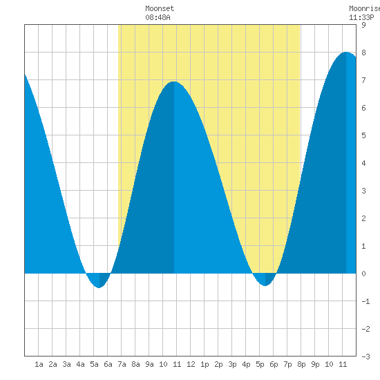 Bloody Point tide chart for Tuesday, April 19, 2022