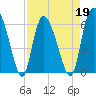 Bloody Point tide chart for Tuesday, April 19, 2022