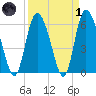 Bloody Point tide chart for Friday, April 1, 2022