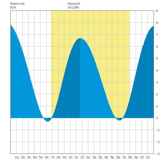 Bloody Point tide chart for Wednesday, April 20, 2022