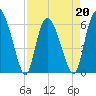 Bloody Point tide chart for Wednesday, April 20, 2022