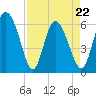Bloody Point tide chart for Friday, April 22, 2022