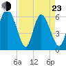 Bloody Point tide chart for Saturday, April 23, 2022