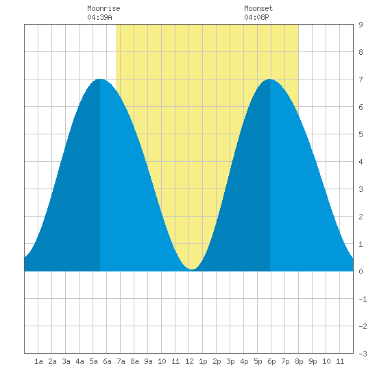 Bloody Point tide chart for Tuesday, April 26, 2022