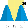 Bloody Point tide chart for Tuesday, April 26, 2022
