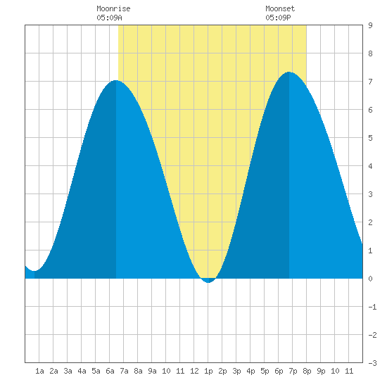 Bloody Point tide chart for Wednesday, April 27, 2022
