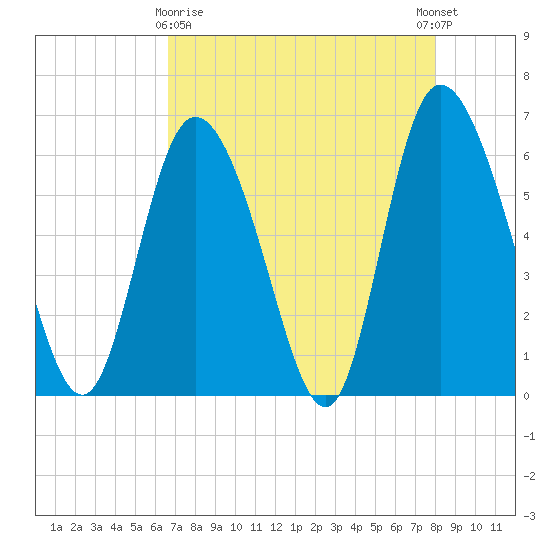 Bloody Point tide chart for Friday, April 29, 2022