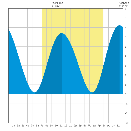 Bloody Point tide chart for Monday, April 4, 2022