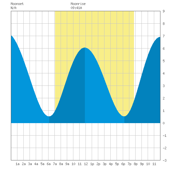 Bloody Point tide chart for Tuesday, April 5, 2022