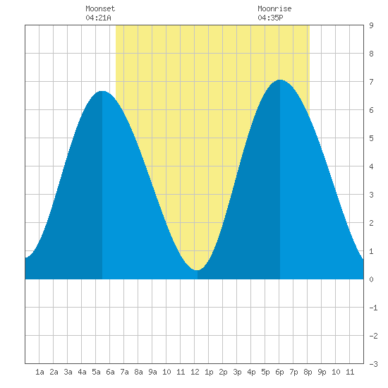 Bloody Point tide chart for Thursday, May 12, 2022