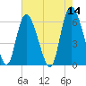 Bloody Point tide chart for Saturday, May 14, 2022