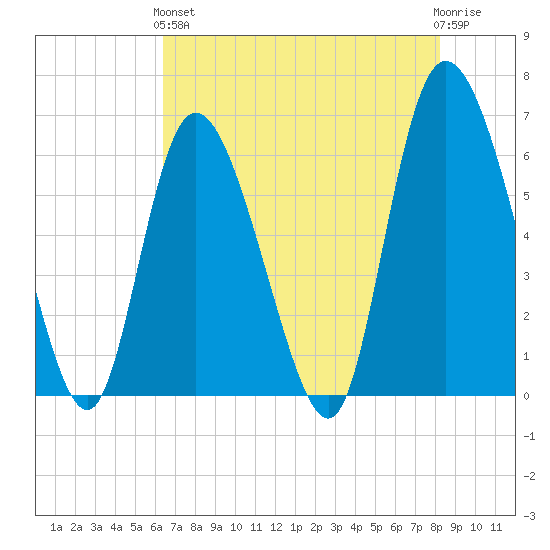 Bloody Point tide chart for Sunday, May 15, 2022