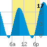 Bloody Point tide chart for Tuesday, May 17, 2022