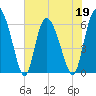 Bloody Point tide chart for Thursday, May 19, 2022