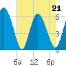 Bloody Point tide chart for Saturday, May 21, 2022