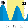 Bloody Point tide chart for Sunday, May 22, 2022
