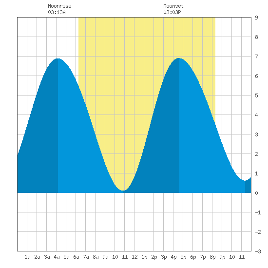 Bloody Point tide chart for Tuesday, May 24, 2022