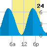 Bloody Point tide chart for Tuesday, May 24, 2022