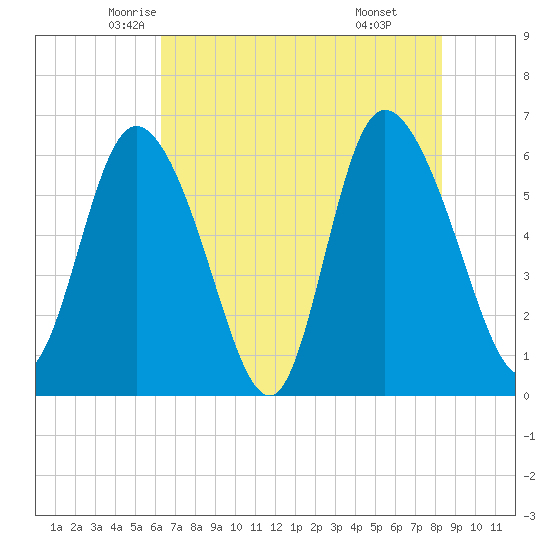Bloody Point tide chart for Wednesday, May 25, 2022