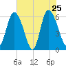 Bloody Point tide chart for Wednesday, May 25, 2022