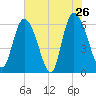 Bloody Point tide chart for Thursday, May 26, 2022