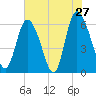 Bloody Point tide chart for Friday, May 27, 2022