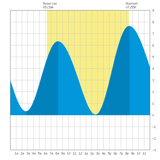 Bloody Point tide chart for Sunday, May 29, 2022