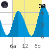 Bloody Point tide chart for Monday, May 30, 2022