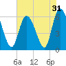 Bloody Point tide chart for Tuesday, May 31, 2022