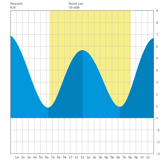 Bloody Point tide chart for Thursday, May 5, 2022
