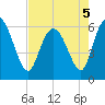 Bloody Point tide chart for Thursday, May 5, 2022