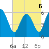 Bloody Point tide chart for Friday, May 6, 2022